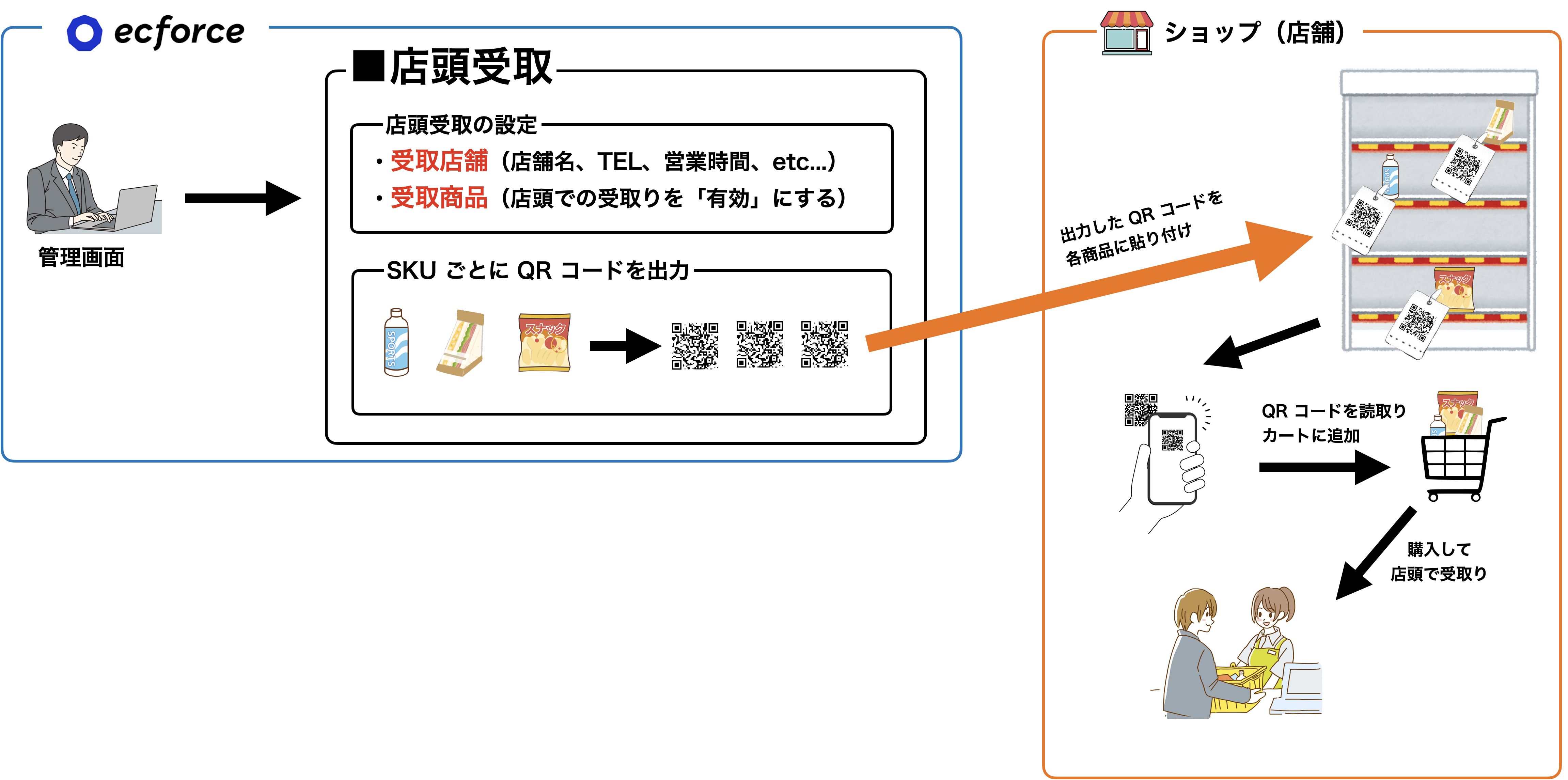 店頭受取 – ecforce faq