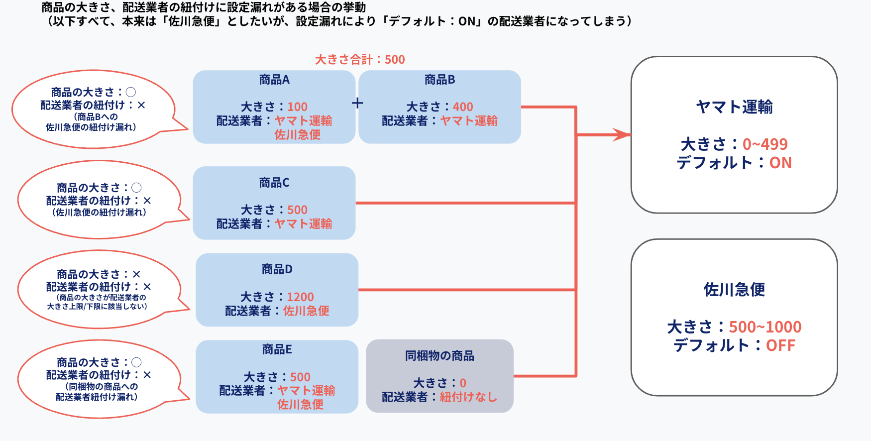 送料無料 通販 商品ごとに配送業者を設定できますか？ – ecforce faq ダイニングテーブル