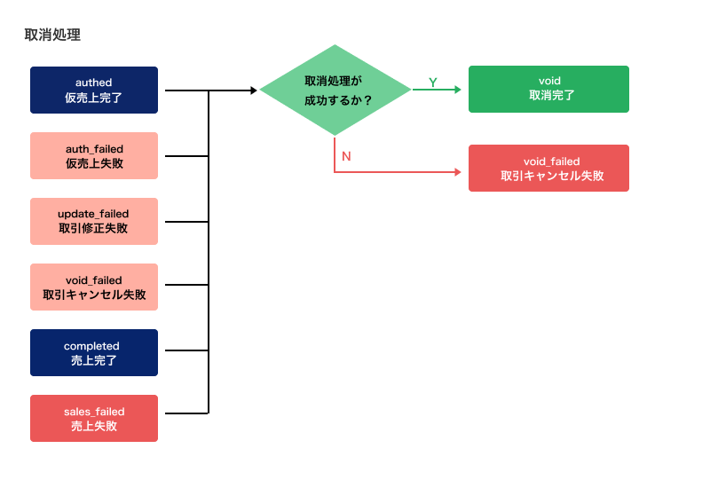 決済状況の各ステータス – ecforce faq