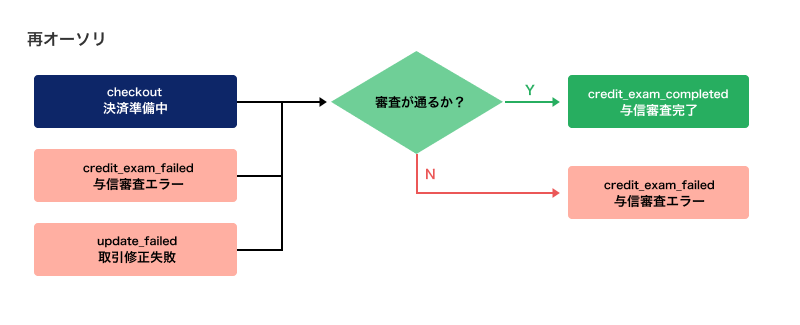 決済状況の各ステータス – ecforce faq