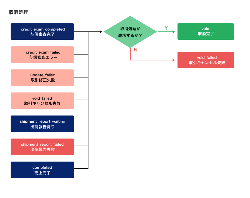 決済状況の各ステータス – ecforce faq