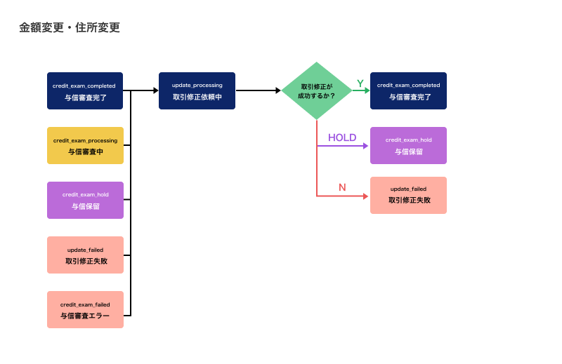 決済状況の各ステータス – ecforce faq