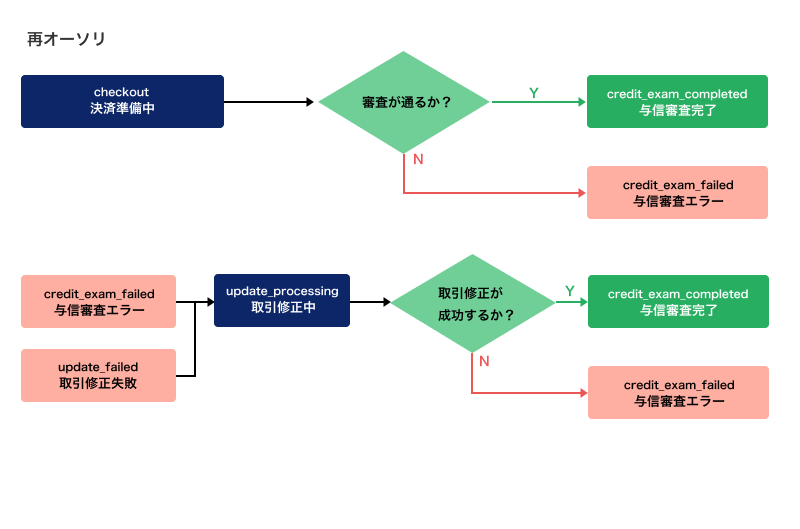 決済状況の各ステータス – ecforce faq